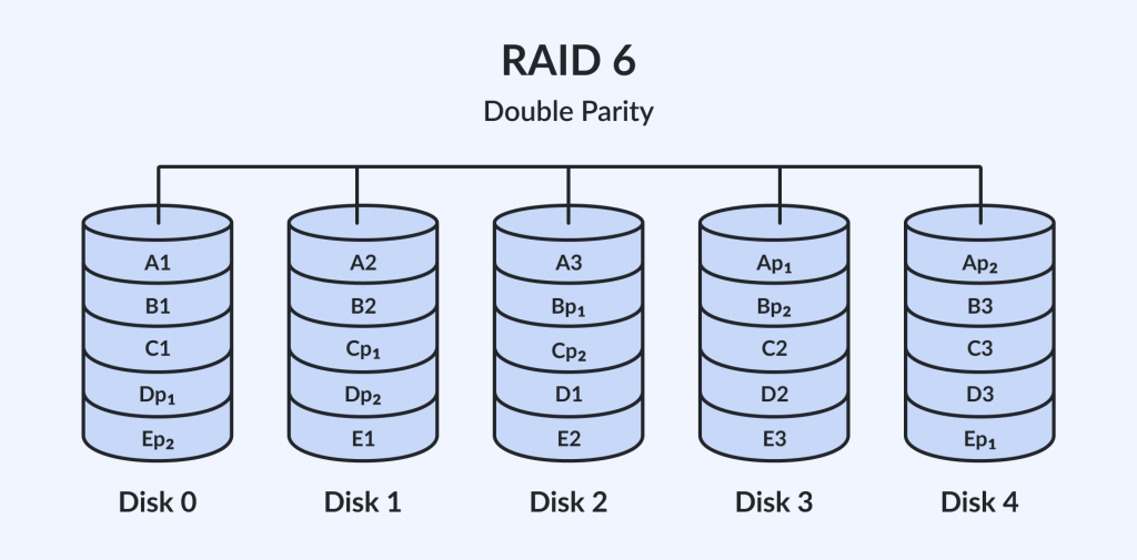 parsesystem raid 6